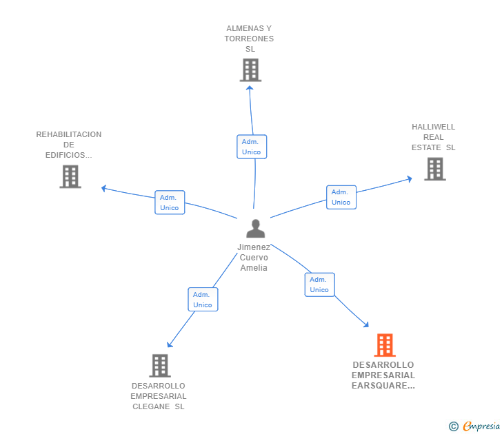 Vinculaciones societarias de DESARROLLO EMPRESARIAL EARSQUARE SL