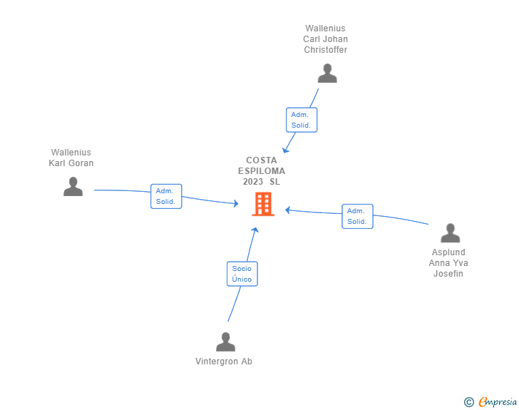 Vinculaciones societarias de COSTA ESPILOMA 2023 SL