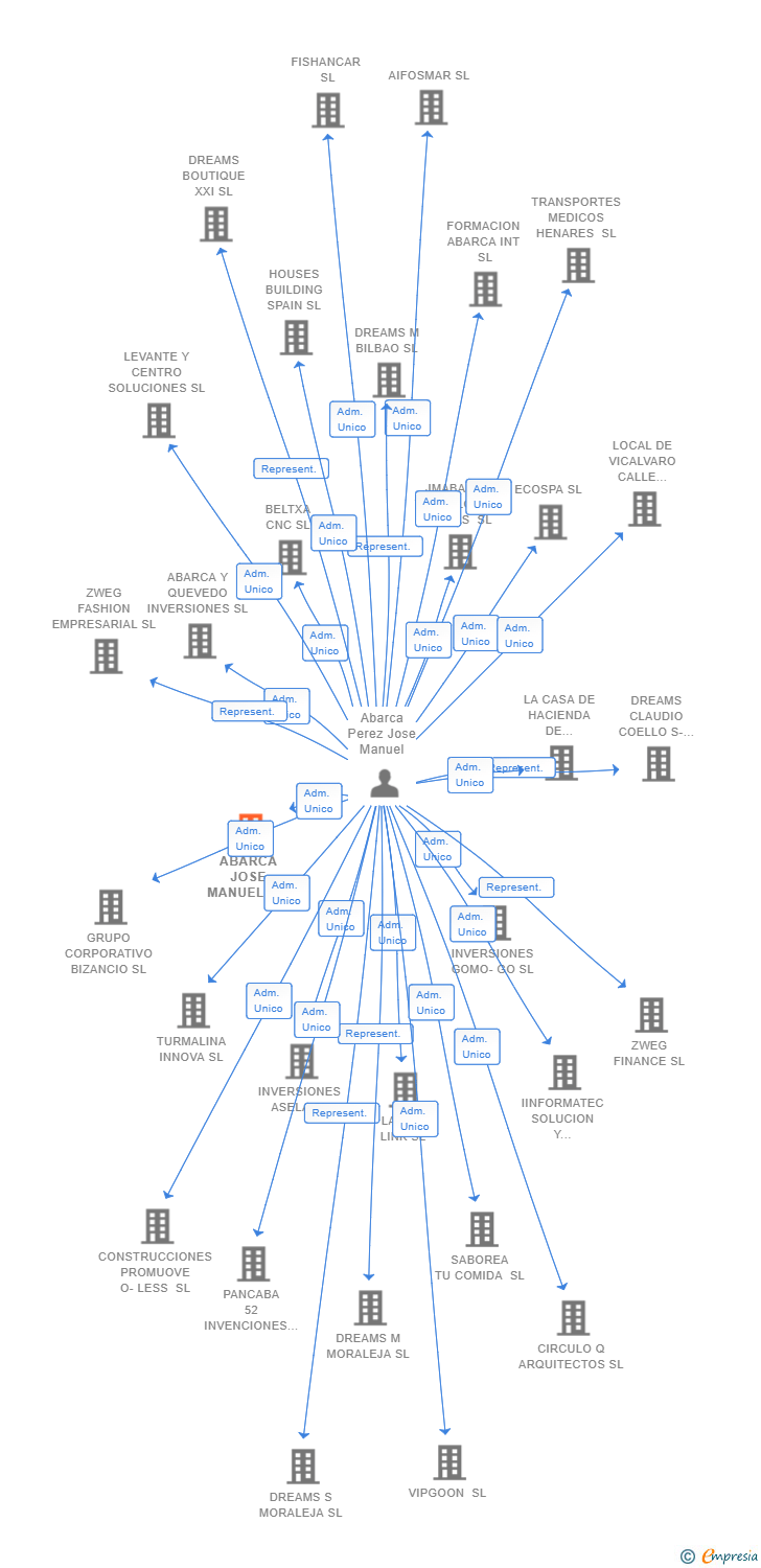 Vinculaciones societarias de ABARCA JOSE MANUEL SL