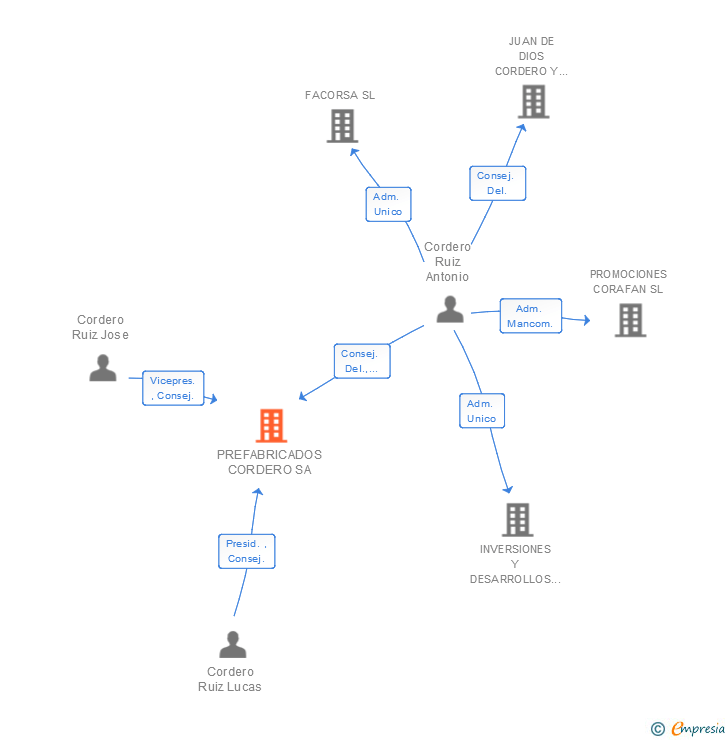 Vinculaciones societarias de PREFABRICADOS CORDERO SA