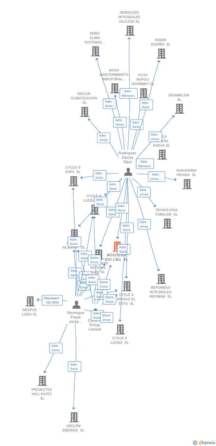 Vinculaciones societarias de NOGUERA BIO LNG SL