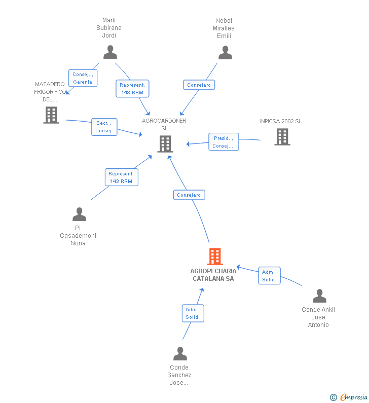 Vinculaciones societarias de AGROPECUARIA CATALANA SA