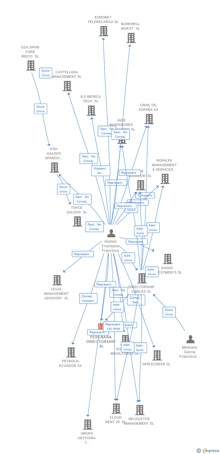 Vinculaciones societarias de PERENARA DIRECTORSHIP SL