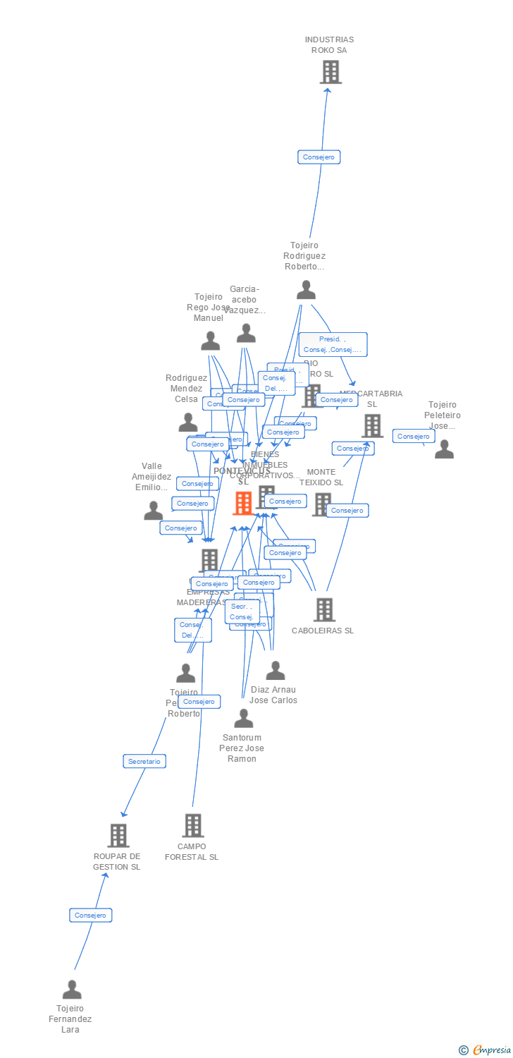 Vinculaciones societarias de PONTEVICUS SL