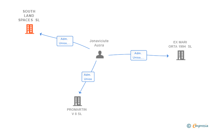 Vinculaciones societarias de SOUTH LAND SPACES SL