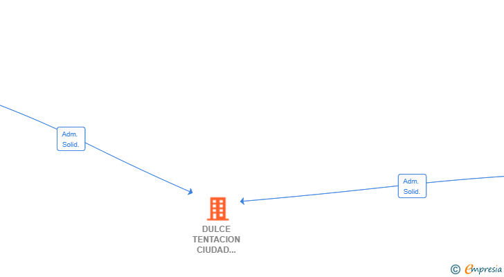 Vinculaciones societarias de DULCE TENTACION CIUDAD REAL SL
