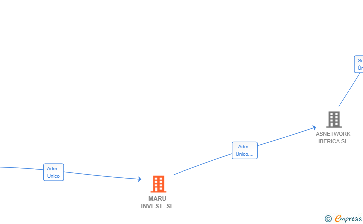 Vinculaciones societarias de MARU INVEST SL