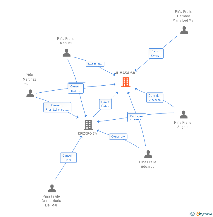 Vinculaciones societarias de JUMASA SA