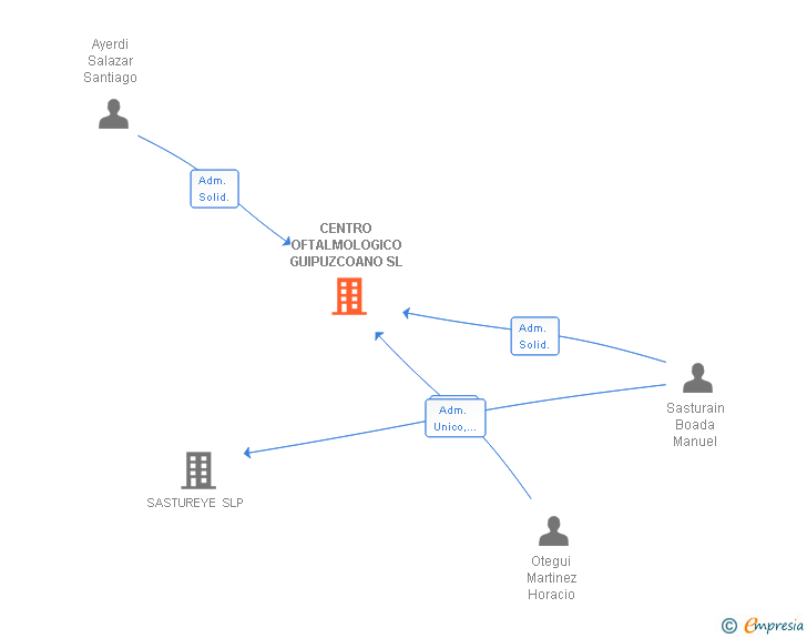 Vinculaciones societarias de CENTRO OFTALMOLOGICO GUIPUZCOANO SL
