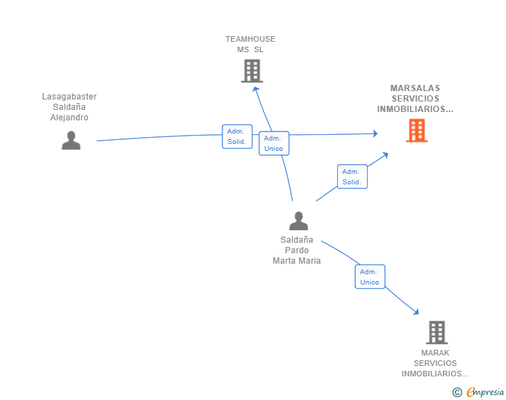 Vinculaciones societarias de MARSALAS SERVICIOS INMOBILIARIOS SL