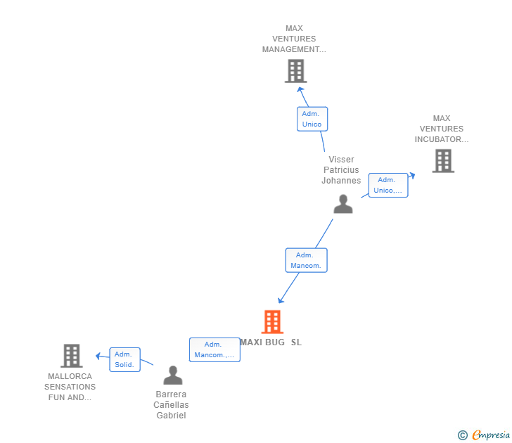 Vinculaciones societarias de MAXI BUG SL