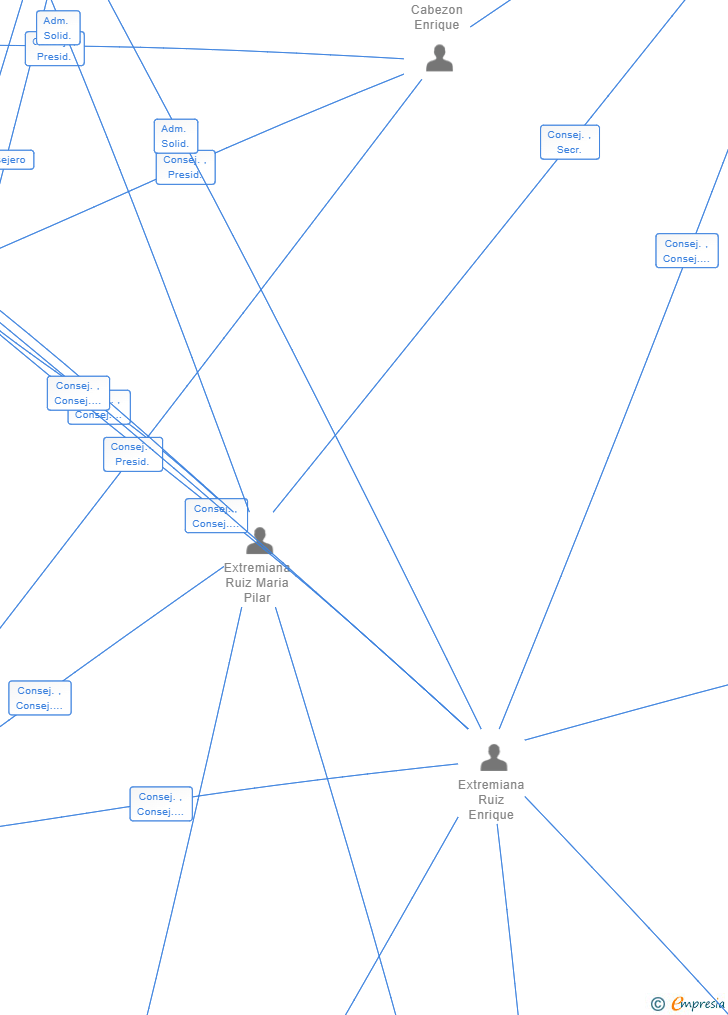 Vinculaciones societarias de ADF OPERADOR SL