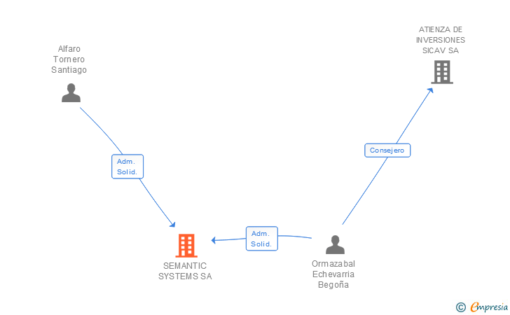 Vinculaciones societarias de SEMANTIC SYSTEMS SA