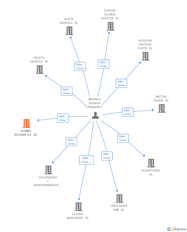 Vinculaciones societarias de AUMA BUSINESS SL