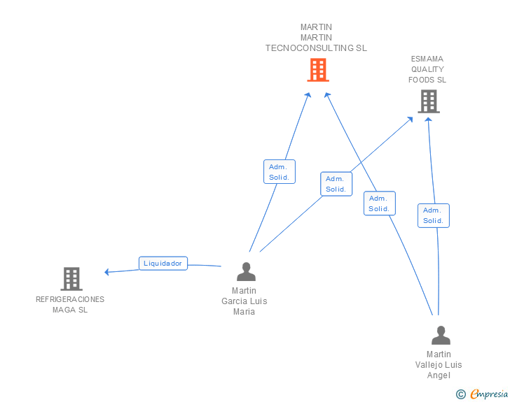 Vinculaciones societarias de MARTIN MARTIN TECNOCONSULTING SL