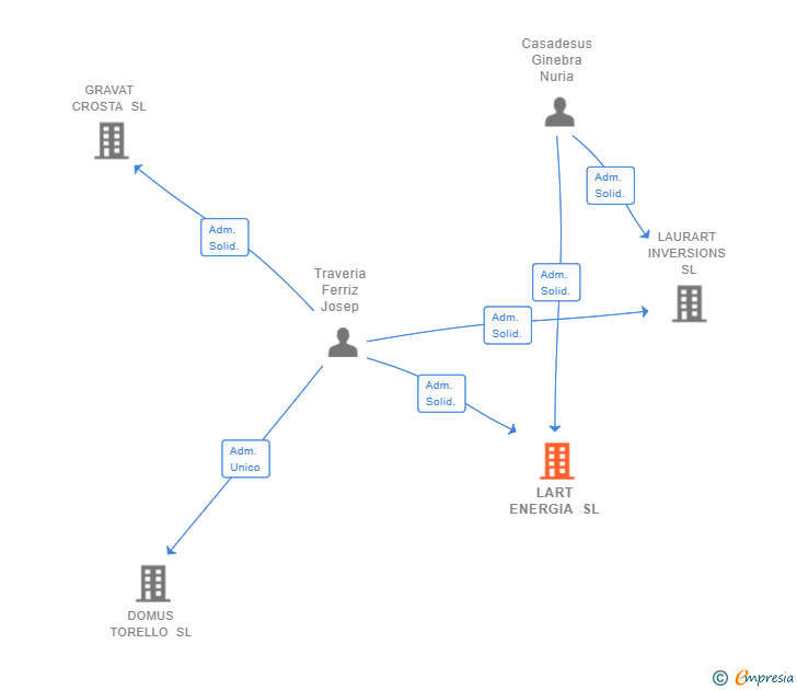 Vinculaciones societarias de LART ENERGIA SL