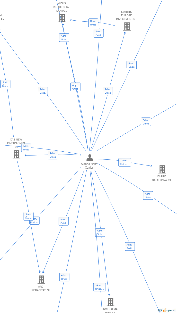 Vinculaciones societarias de ALDUS ART 2025 SL
