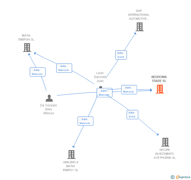 Vinculaciones societarias de NEDROMA TRADE SL