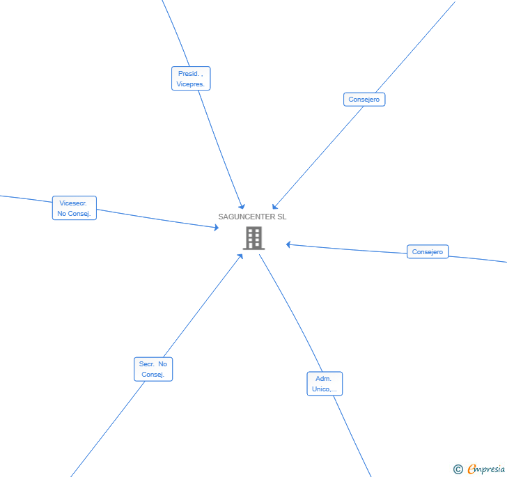 Vinculaciones societarias de LEPICENTRE SL