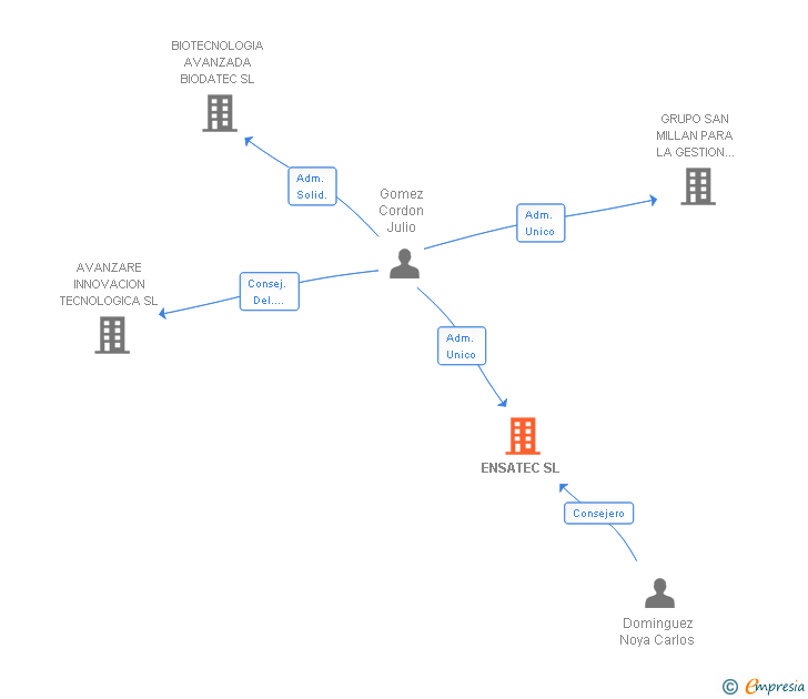 Vinculaciones societarias de ENSATEC SL