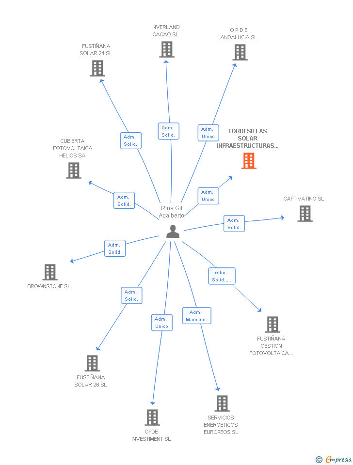 Vinculaciones societarias de TORDESILLAS SOLAR INFRAESTRUCTURAS COMUNES AIE