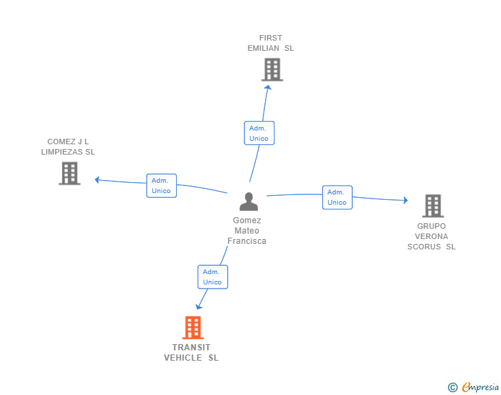 Vinculaciones societarias de TRANSIT VEHICLE SL
