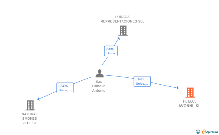 Vinculaciones societarias de H.B.C. AVONNI SL