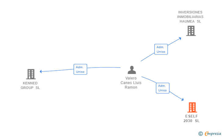 Vinculaciones societarias de ESELF 2030 SL