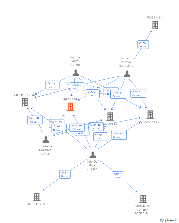 Vinculaciones societarias de B M 193 SL