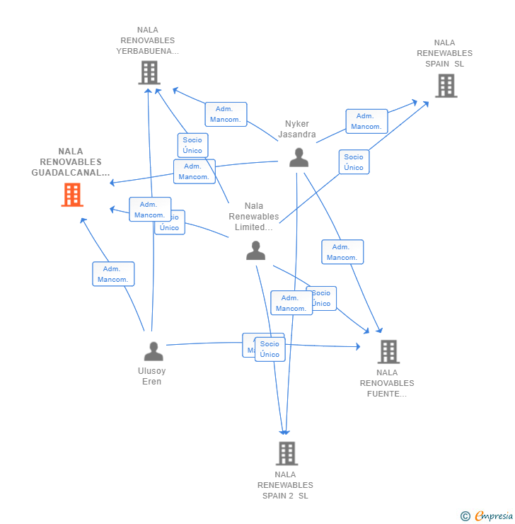 Vinculaciones societarias de NALA RENOVABLES GUADALCANAL SL (EXTINGUIDA)