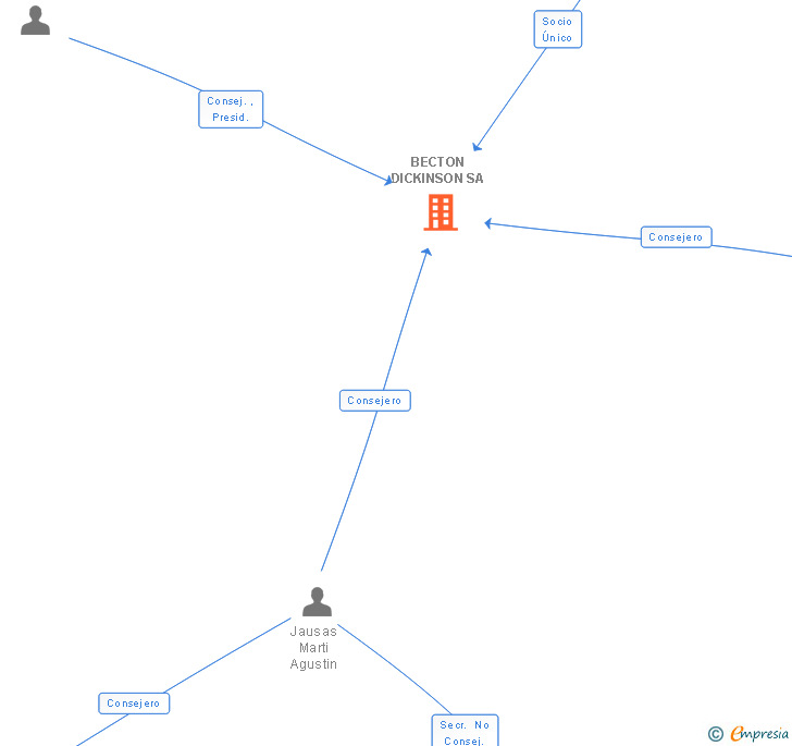 Vinculaciones societarias de BECTON DICKINSON SA