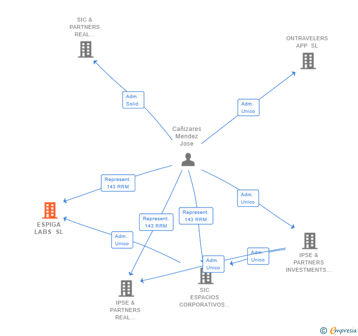 Vinculaciones societarias de ESPIGA LABS SL