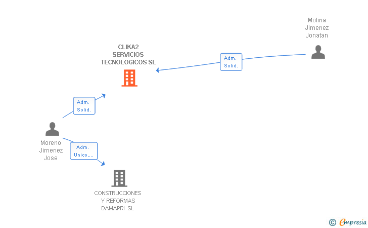 Vinculaciones societarias de CLIKA2 SERVICIOS TECNOLOGICOS SL