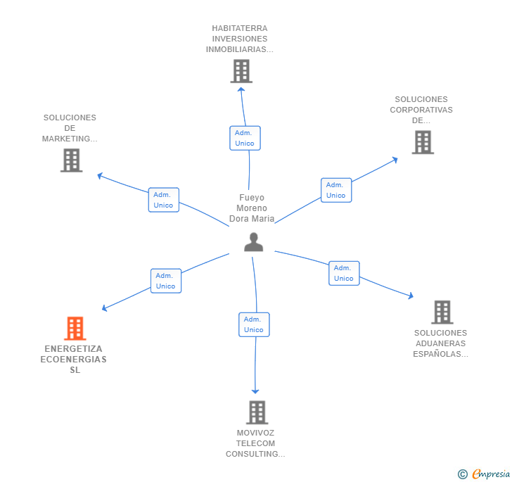 Vinculaciones societarias de ENERGETIZA ECOENERGIAS SL
