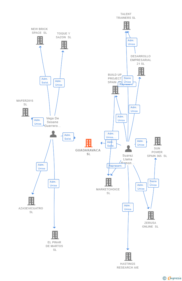 Vinculaciones societarias de GUADARAVACA SL