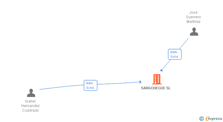 Vinculaciones societarias de SANGOHEGUE SL