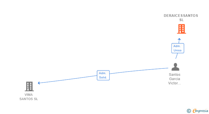 Vinculaciones societarias de DERAICESSANTOS SL