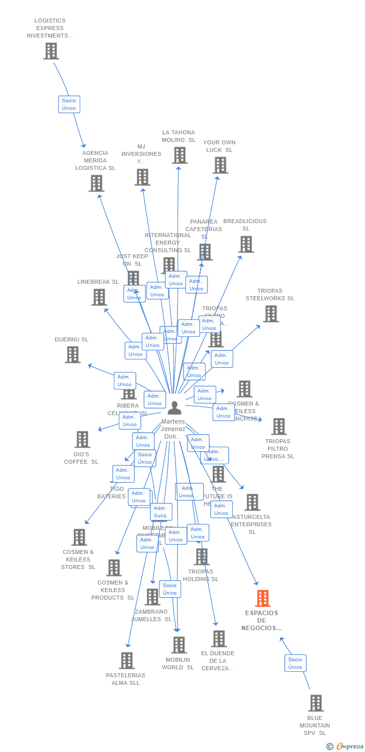 Vinculaciones societarias de ESPACIOS DE NEGOCIOS HISPANIA SL