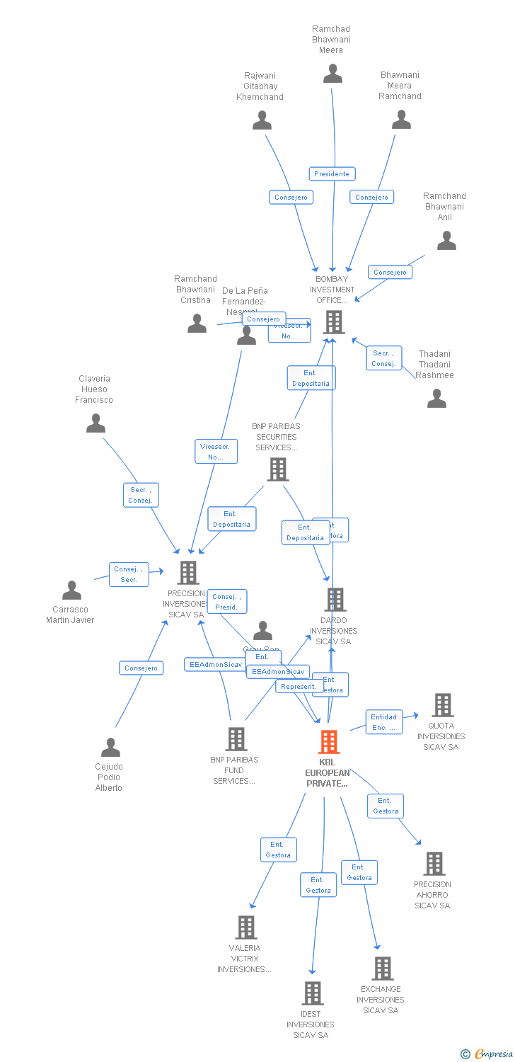 Vinculaciones societarias de QUINTET PRIVATE BANK (EUROPE) SA SUCUR
