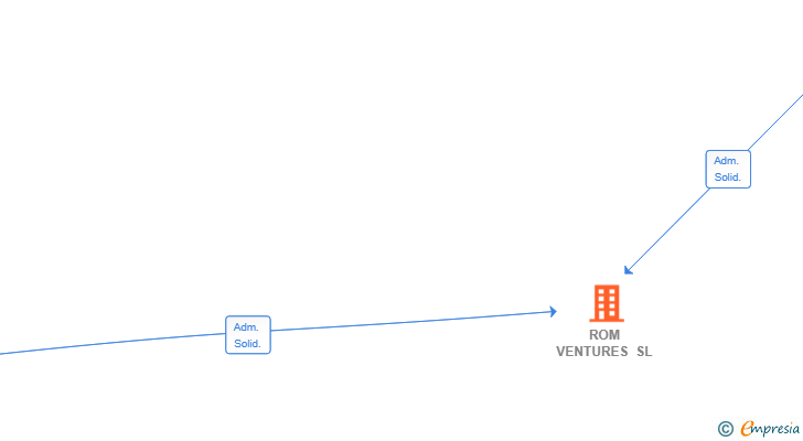 Vinculaciones societarias de ROM VENTURES SL