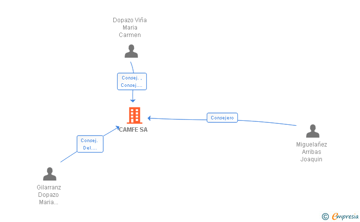 Vinculaciones societarias de CAMFE SA