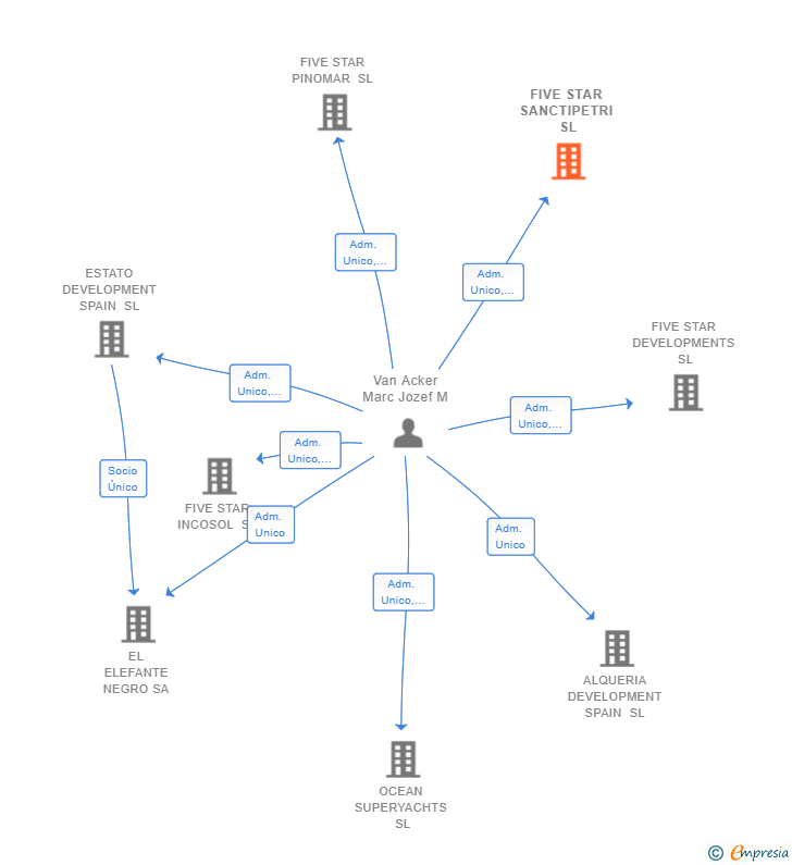 Vinculaciones societarias de FIVE STAR SANCTIPETRI SL