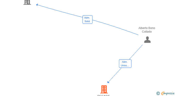 Vinculaciones societarias de BCCARS ALBANA SL