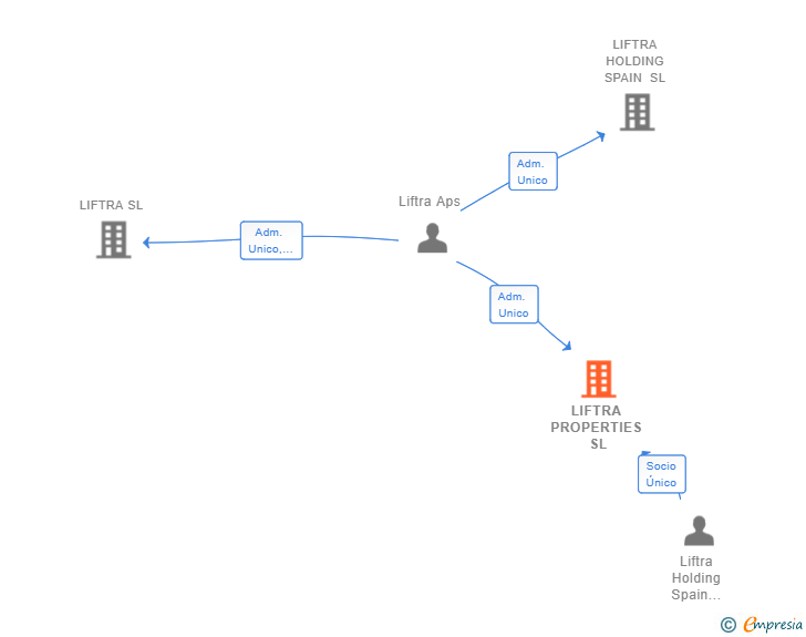 Vinculaciones societarias de LIFTRA PROPERTIES SL