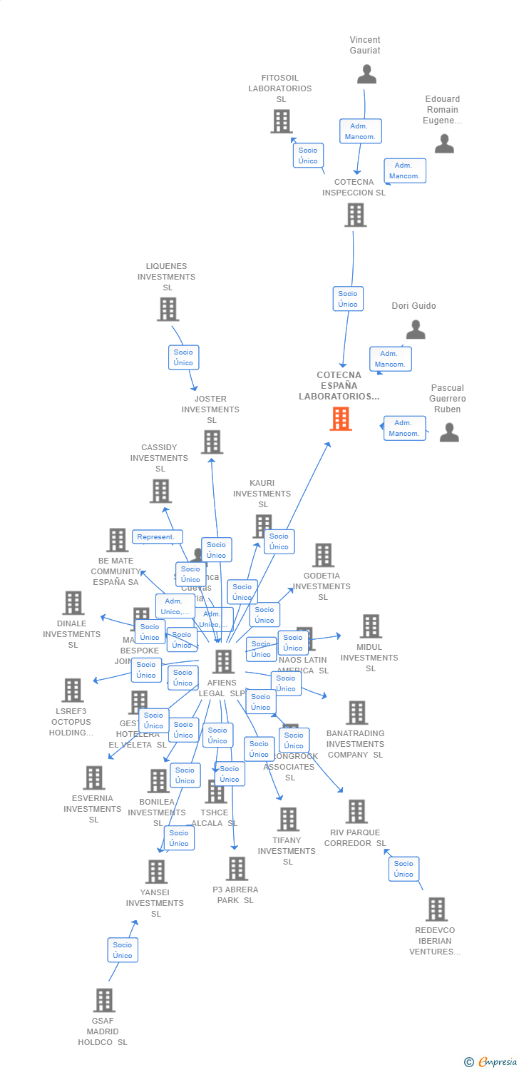 Vinculaciones societarias de COTECNA ESPAÑA LABORATORIOS SL