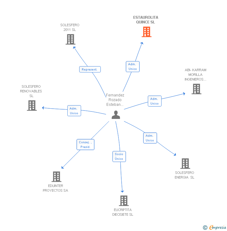 Vinculaciones societarias de ESTAUROLITA QUINCE SL