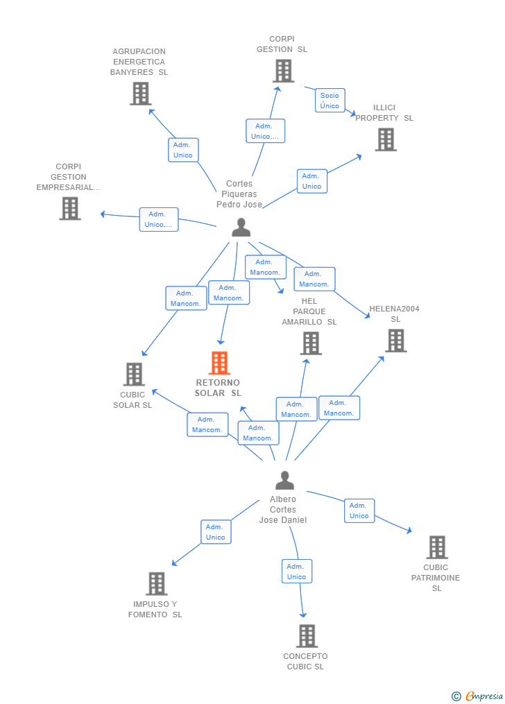 Vinculaciones societarias de RETORNO SOLAR SL