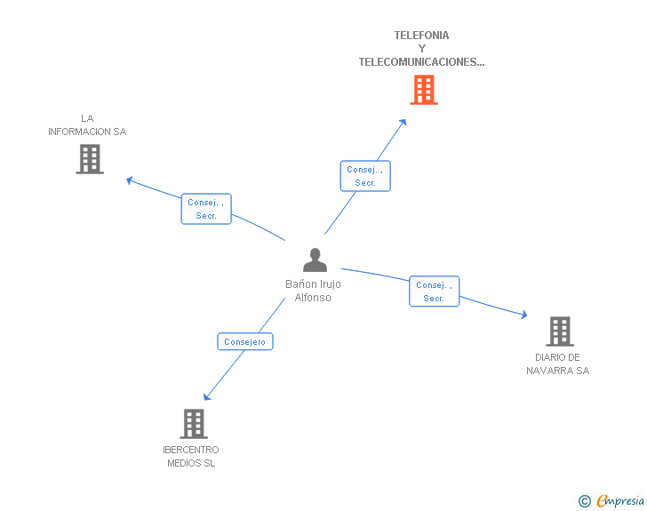Vinculaciones societarias de TELEFONIA Y TELECOMUNICACIONES DE NAVARRA SL