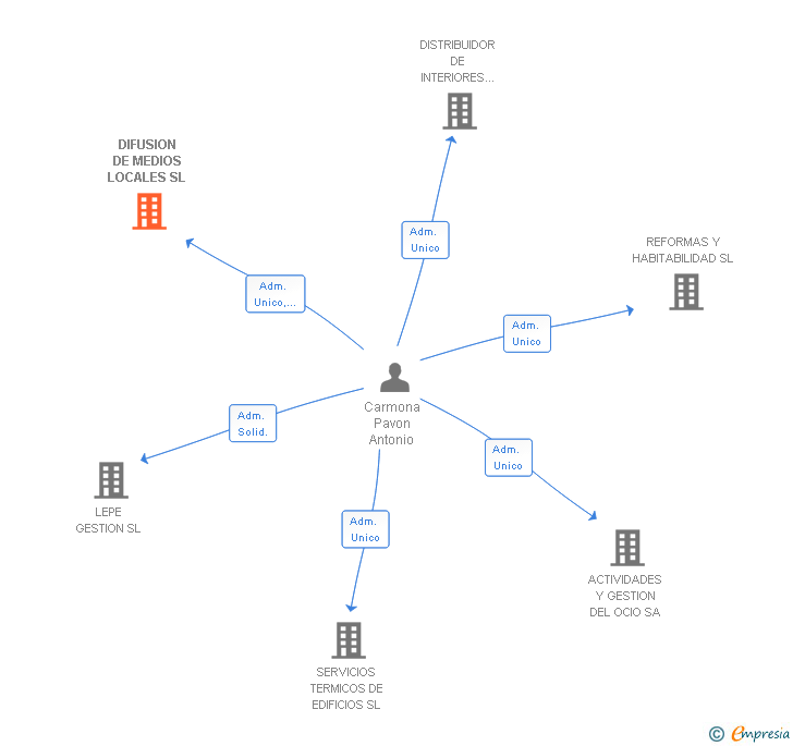 Vinculaciones societarias de DIFUSION DE MEDIOS LOCALES SL