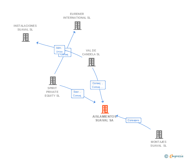 Vinculaciones societarias de AISLAMIENTOS SUAVAL SA
